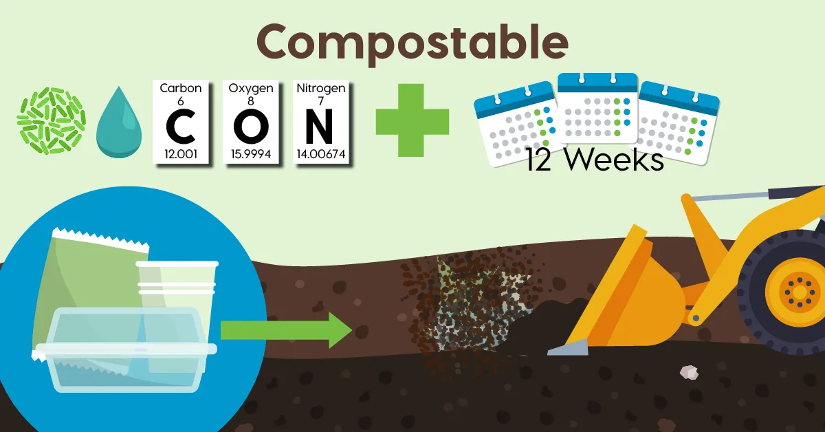 I materiali compostabili si decompongono in circa 12 settimane